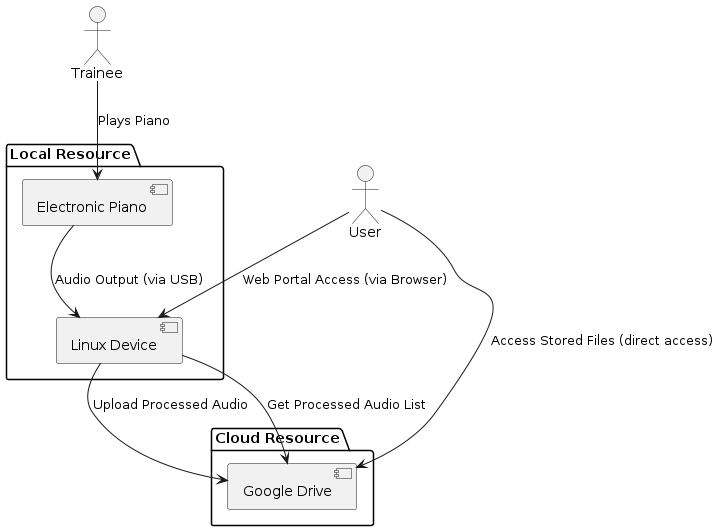 System Architecture Piano Practice Diary Documentation System architecture piano practice diary documentation